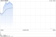 内房股早盘全线拉升 碧桂园涨逾28%融信中国涨逾21%
