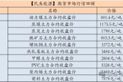 【民生能源 周泰团队】煤炭日报：俄罗斯经铁路运输的以中国为目的地的出口煤量为796.5万吨，环比增6.80%，同比增15.20%