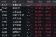 强势反攻！港股终结五连跌，港股互联网ETF（513770）冲高4%，机构：港股估值仍低于全球大部分股指