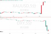 美国6月CPI全面利好！黄金强势站上2400美元