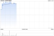 万国黄金集团早盘涨逾7% 金岭矿矿产资源量总量大增1.7倍