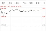 俄罗斯股市暴涨！特朗普：“强烈感到”相关谈判将取得成功！佩斯科夫：已开始为会晤进行筹备