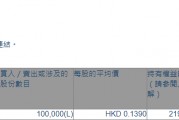 润迈德-B(02297.HK)获执行董事霍云飞增持10万股