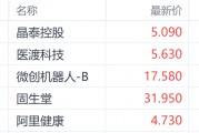 七部门联合发文引发港股医药股沸腾 医渡科技领跑相关个股