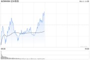 午评：创指半日涨0.52% 芯片股集体走强