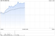 吉利汽车现涨近7% 吉利远程与银河创新资本共创醇氢电动首支产业母基金