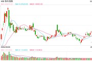 快讯：恒指高开0.43% 科指涨0.73%中资券商股普遍上涨