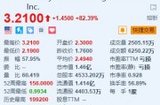 法拉第未来暴涨超82% 将向知名企业家Luke Hans交付一辆FF 91