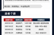 热市追踪丨现货黄金再创新高，国企改革概念多股连板