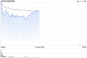 晶泰控股盘中涨超8% 联交所批准公司为已商业化公司