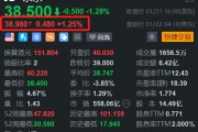 京东盘前涨超1% 美银预计其Q4收入将高于市场普遍预期