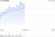 速腾聚创早盘涨超6% 机构看好海外市场成长空间