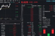 AI持续高景气！创业板人工智能ETF（159363）午后续涨逾1%，新易盛涨超2%，更有1股20CM涨停