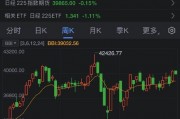 日经指数今日收跌 今年涨19%