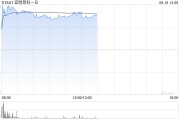 宜明昂科-B现涨超37% 合作方Instil Bio(TIL.US)近五日暴涨5倍