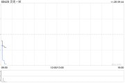 贝壳-W11月26日斥资400万美元回购65万股