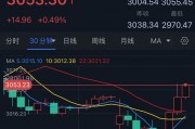 黄金爆炸性行情！金价自低点暴涨近83美元 怎么回事？特朗普就股市暴跌语出惊人
