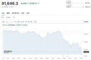 突然，集体杀跌！超22万人爆仓