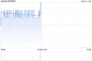 四环医药股价上涨4% 近日与CartiZol达成独家代理协议