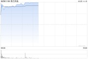 风电股开盘继续活跃 海力风电涨超10%