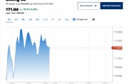 波音首席财务官发表积极评论后，波音股价上涨6.4%