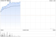 中广核电力早盘涨幅持续扩大 股价现涨超4%