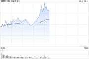 午评：指数低开高走创指半日涨超1% 冰雪产业概念早盘拉升
