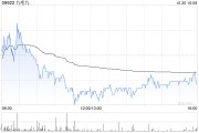 九毛九授出合共1495.5万份购股权