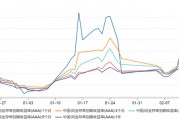 银行“缺负债”依旧：本周资金需求或达4万亿，同业存单收益率曲线倒挂