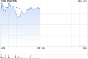 建滔积层板早盘涨逾3% 花旗给予目标价12.50港元