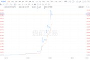 获英伟达买入 文远知行盘前一度飙涨超120%