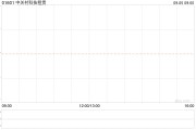 中关村科技租赁就药品制造相关设备订立融资租赁协议