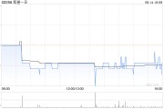 和誉-B8月14日斥资55.84万港元回购20万股
