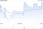 元征科技4月11日斥资126.65万港元回购13.05万股