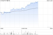 中广核矿业持续涨超9% 机构料天然铀价格有望继续上涨