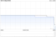 鼎益丰控股1月末每股综合资产净值约为0.35港元