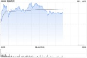 翰森制药早盘涨逾5% 招商证券维持“增持”评级