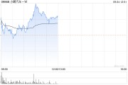 小鹏汽车-W盘中曾涨超3% 小鹏汇天“陆地航母”计划年底启动预售