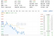 吃喝板块随市回调，食品ETF（515710）震荡走弱！标的指数节后仍跑赢大盘