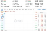 “茅五泸汾洋”集体反攻！吃喝板块强势上扬，食品ETF（515710）盘中涨超1%，近60日吸金超亿元！
