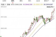 涨破3000美元后，还在“狂飙”