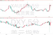 美国2月CPI数据全面降温！但美联储的工作恐愈发艰难