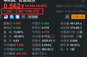 智富融资盘前飙涨翻倍，领衔中概股上涨
