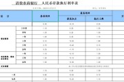 多家中小银行，下调存款利率