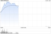 第四范式股价大涨逾20% 获纳入MSCI全球小盘股指数