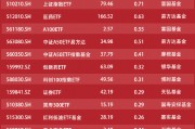 ETF资金流向：42亿资金抄底四大沪深300ETF，其中易方达沪深300ETF、华泰柏瑞沪深300ETF分别获净申购近15亿