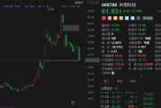 A股异动丨股东拟减持，科思科技大跌超13%，市值跌破百亿元
