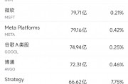 9月26日美股成交额前20：机构预测甲骨文将回调40%