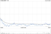 快手-W1月22日斥资3959.3万港元回购98万股