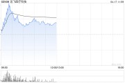 讯飞医疗科技早盘一度涨超16% 讯飞医疗亮相香港国际创科展